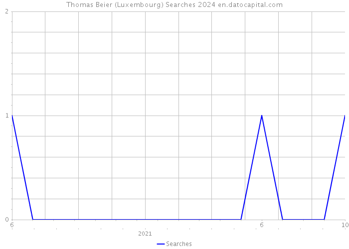 Thomas Beier (Luxembourg) Searches 2024 