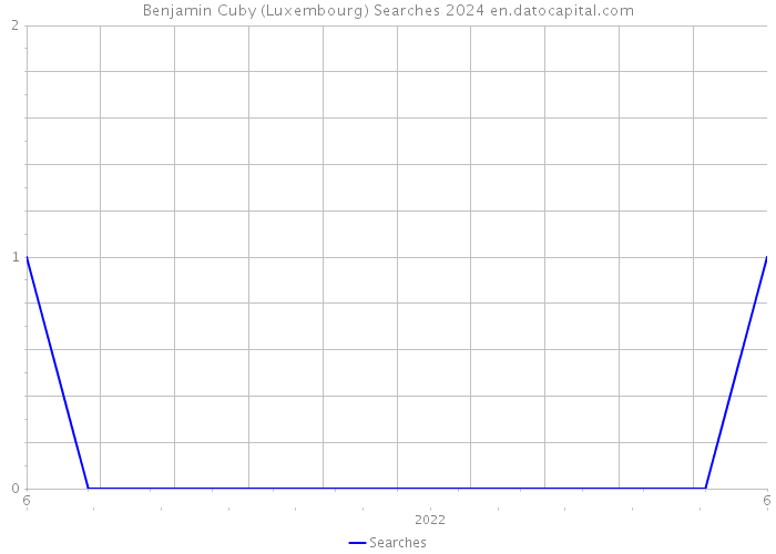 Benjamin Cuby (Luxembourg) Searches 2024 