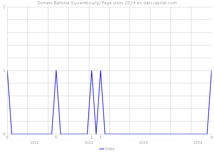 Donato Battista (Luxembourg) Page visits 2024 