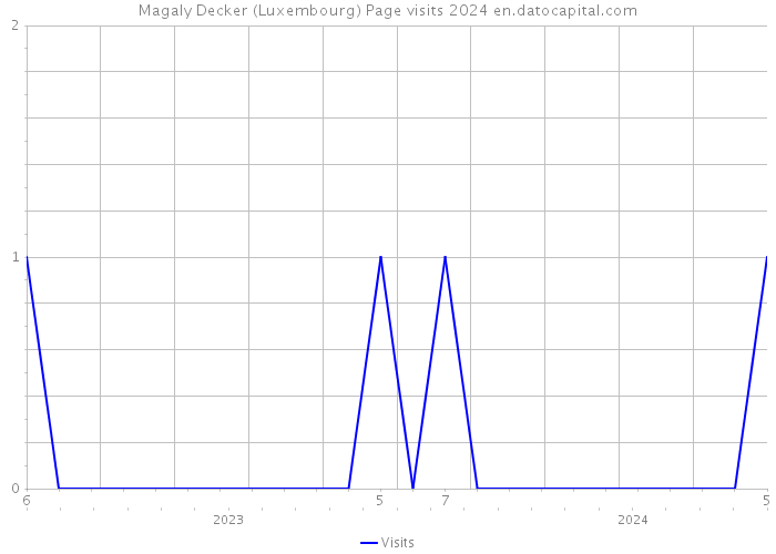 Magaly Decker (Luxembourg) Page visits 2024 