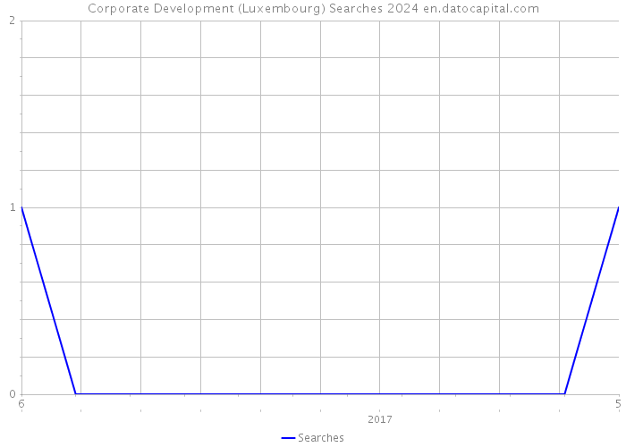 Corporate Development (Luxembourg) Searches 2024 