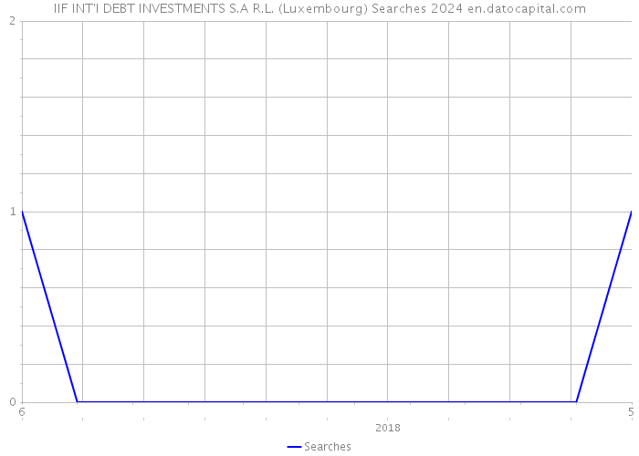 IIF INT'I DEBT INVESTMENTS S.A R.L. (Luxembourg) Searches 2024 