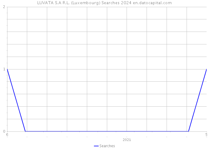 LUVATA S.A R.L. (Luxembourg) Searches 2024 
