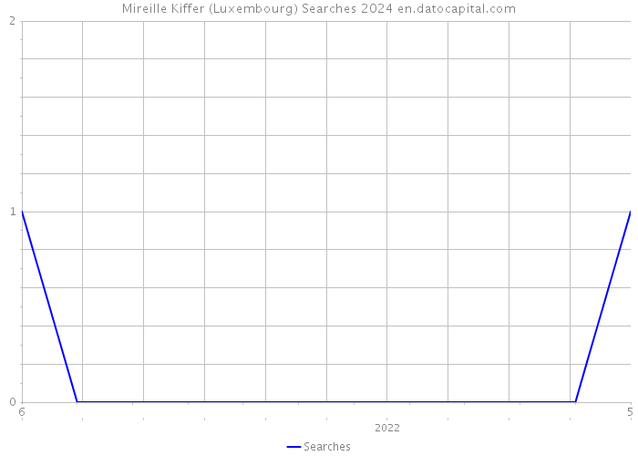 Mireille Kiffer (Luxembourg) Searches 2024 