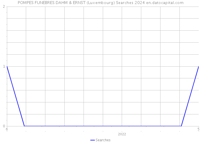POMPES FUNEBRES DAHM & ERNST (Luxembourg) Searches 2024 