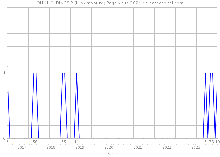 ONX HOLDINGS 2 (Luxembourg) Page visits 2024 