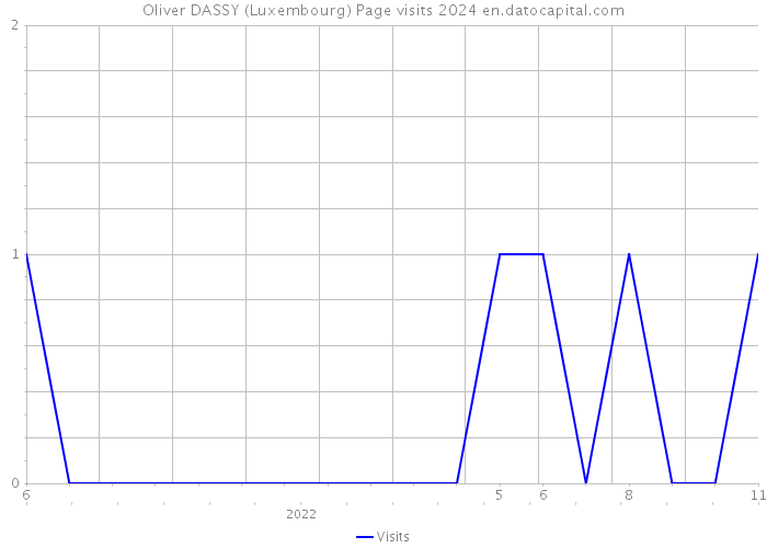Oliver DASSY (Luxembourg) Page visits 2024 