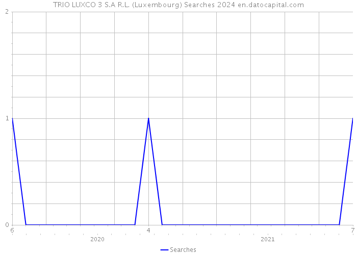 TRIO LUXCO 3 S.A R.L. (Luxembourg) Searches 2024 