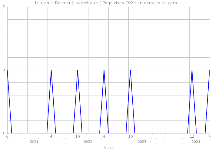 Laurence Desmet (Luxembourg) Page visits 2024 