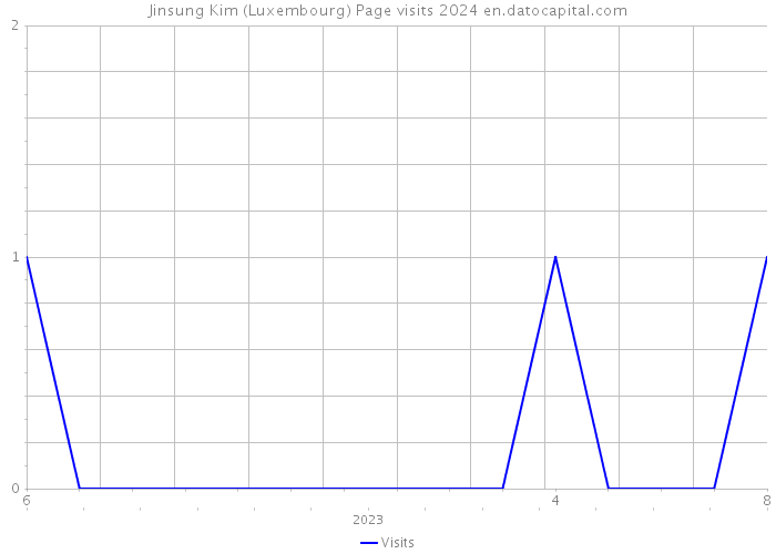 Jinsung Kim (Luxembourg) Page visits 2024 