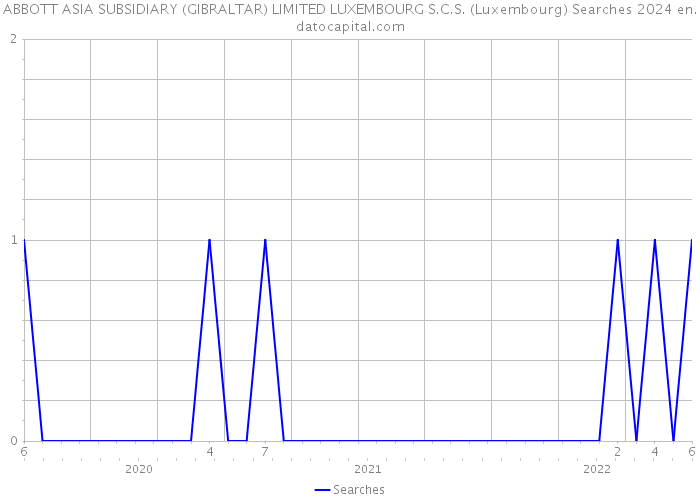 ABBOTT ASIA SUBSIDIARY (GIBRALTAR) LIMITED LUXEMBOURG S.C.S. (Luxembourg) Searches 2024 