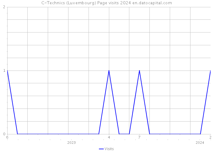 C-Technics (Luxembourg) Page visits 2024 