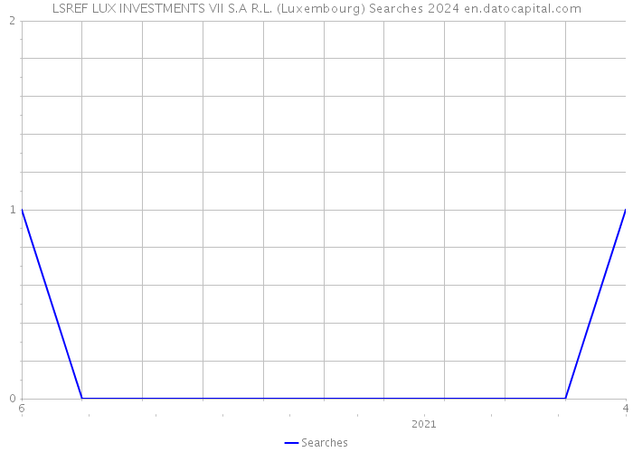 LSREF LUX INVESTMENTS VII S.A R.L. (Luxembourg) Searches 2024 