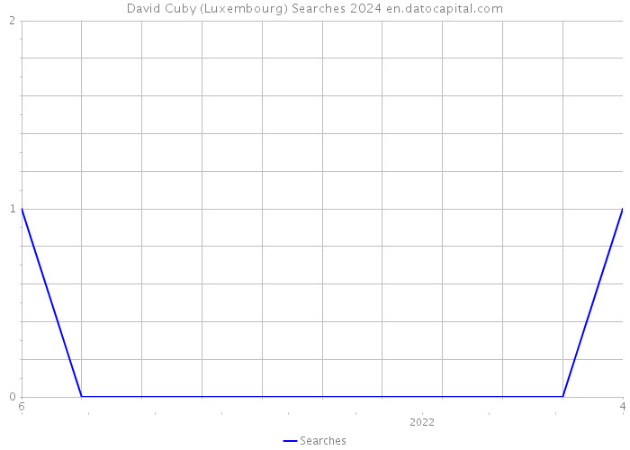 David Cuby (Luxembourg) Searches 2024 