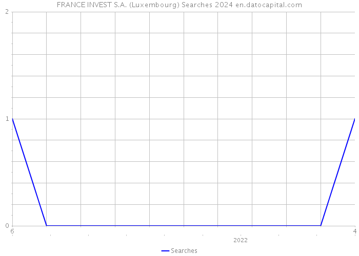 FRANCE INVEST S.A. (Luxembourg) Searches 2024 