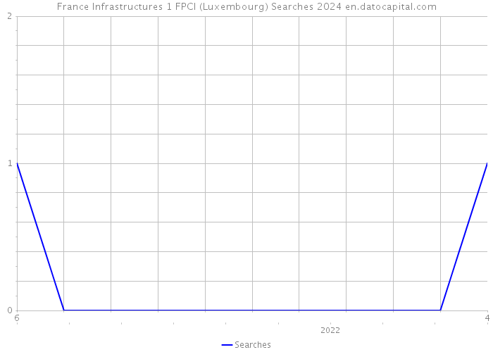 France Infrastructures 1 FPCI (Luxembourg) Searches 2024 