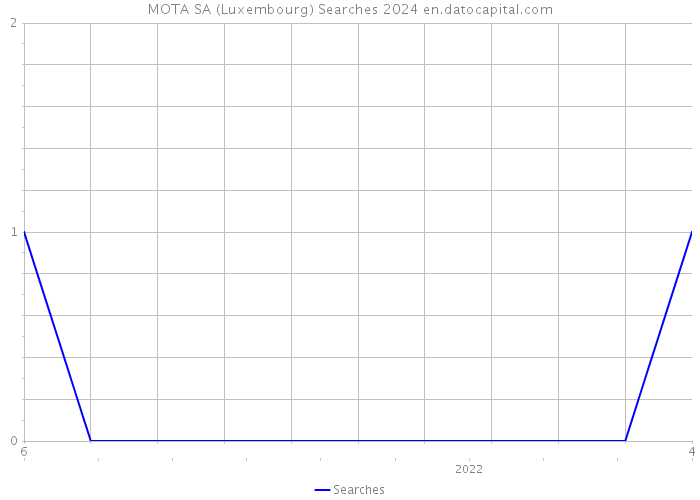MOTA SA (Luxembourg) Searches 2024 