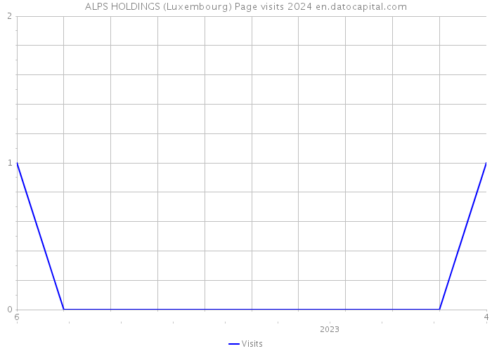 ALPS HOLDINGS (Luxembourg) Page visits 2024 
