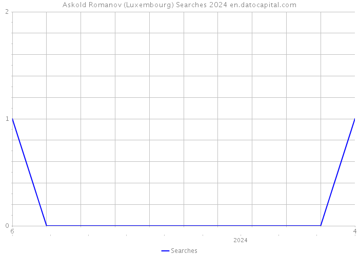 Askold Romanov (Luxembourg) Searches 2024 