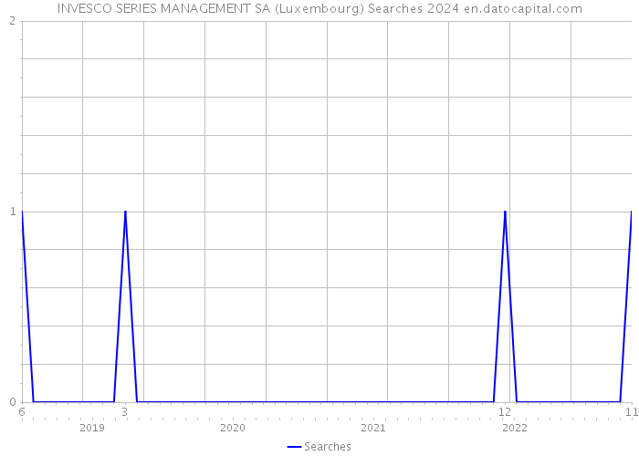 INVESCO SERIES MANAGEMENT SA (Luxembourg) Searches 2024 