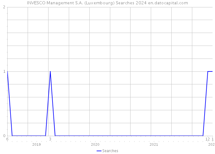 INVESCO Management S.A. (Luxembourg) Searches 2024 