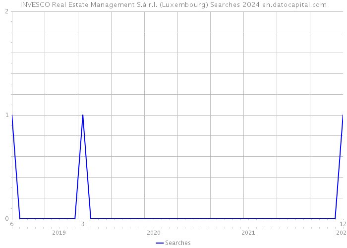 INVESCO Real Estate Management S.à r.l. (Luxembourg) Searches 2024 