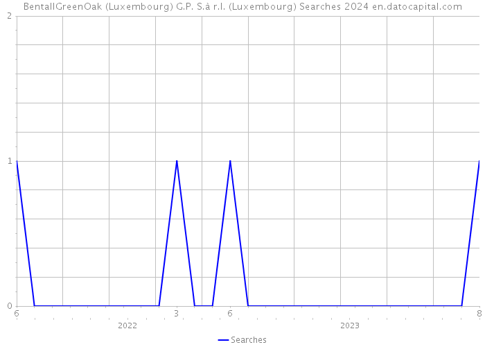 BentallGreenOak (Luxembourg) G.P. S.à r.l. (Luxembourg) Searches 2024 