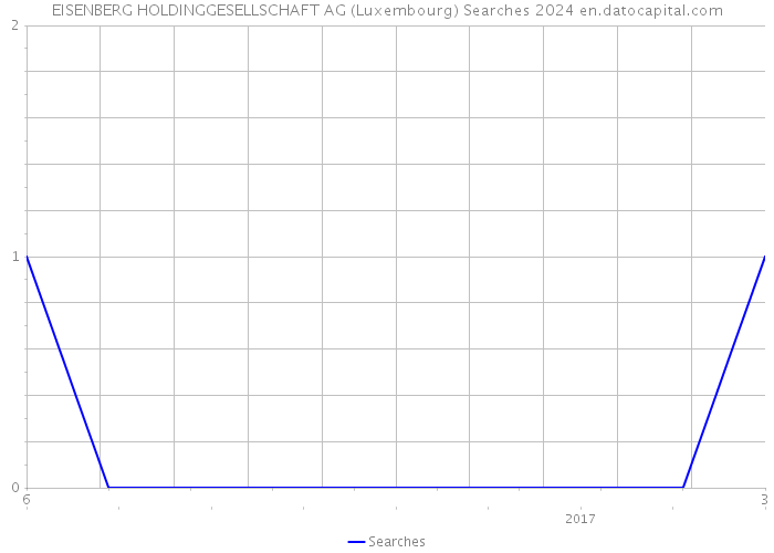 EISENBERG HOLDINGGESELLSCHAFT AG (Luxembourg) Searches 2024 