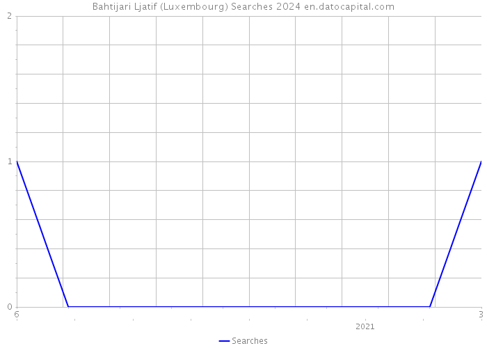 Bahtijari Ljatif (Luxembourg) Searches 2024 