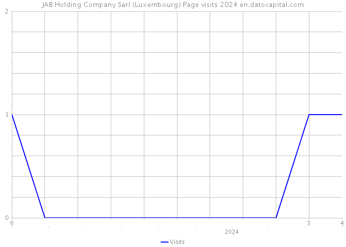 JAB Holding Company Sarl (Luxembourg) Page visits 2024 
