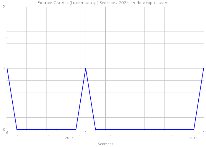 Fabrice Gonnet (Luxembourg) Searches 2024 
