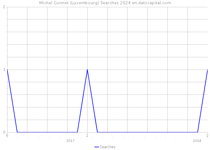 Michel Gonnet (Luxembourg) Searches 2024 
