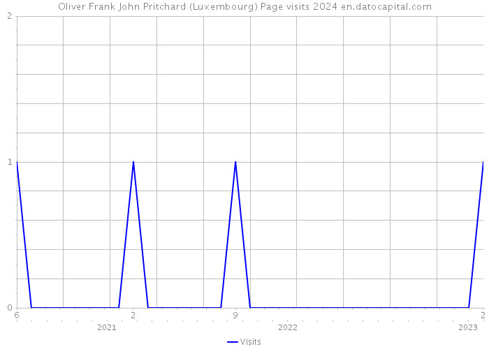 Oliver Frank John Pritchard (Luxembourg) Page visits 2024 