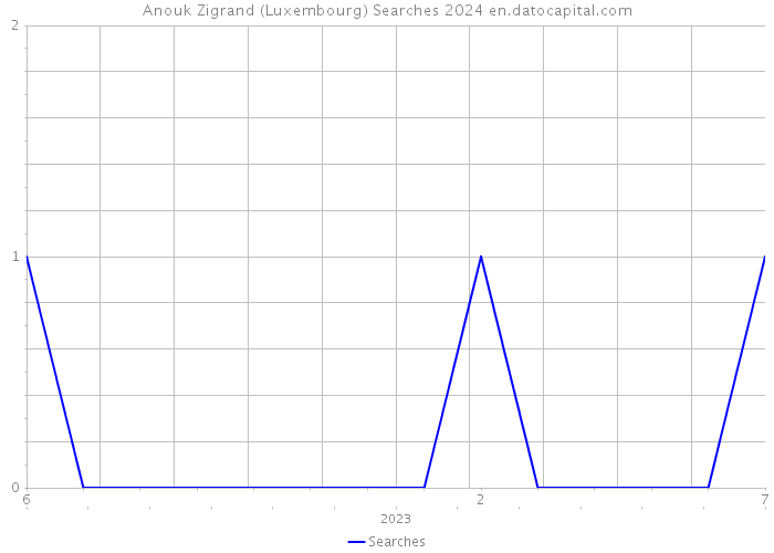 Anouk Zigrand (Luxembourg) Searches 2024 