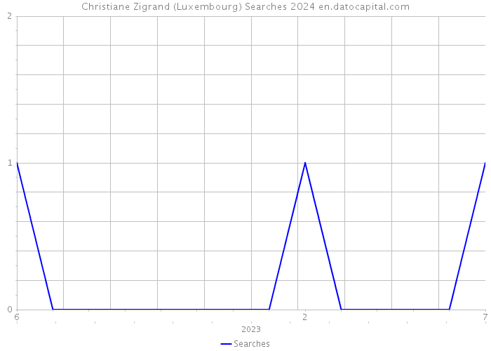 Christiane Zigrand (Luxembourg) Searches 2024 