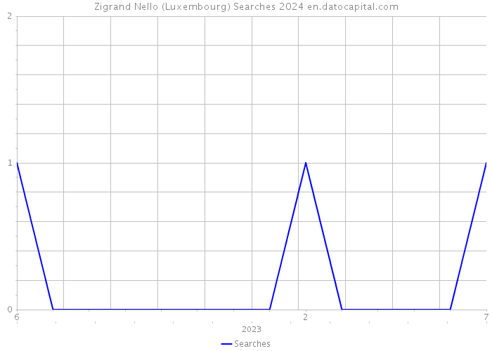 Zigrand Nello (Luxembourg) Searches 2024 