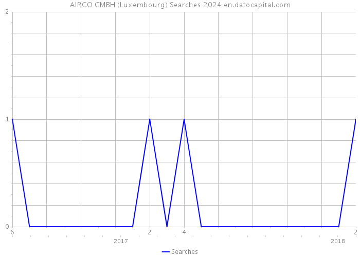 AIRCO GMBH (Luxembourg) Searches 2024 