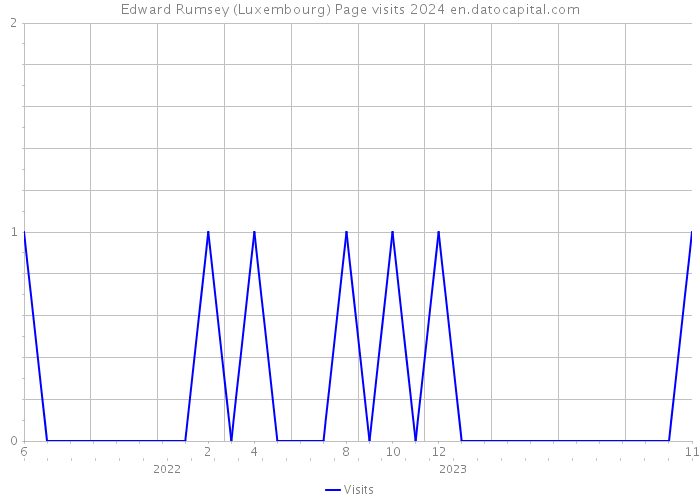 Edward Rumsey (Luxembourg) Page visits 2024 