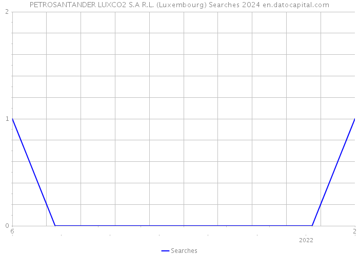 PETROSANTANDER LUXCO2 S.A R.L. (Luxembourg) Searches 2024 