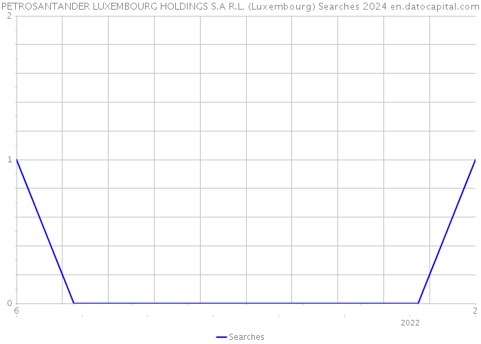 PETROSANTANDER LUXEMBOURG HOLDINGS S.A R.L. (Luxembourg) Searches 2024 