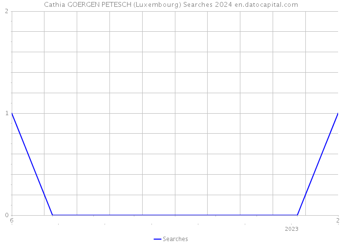 Cathia GOERGEN PETESCH (Luxembourg) Searches 2024 