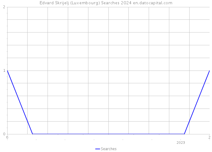 Edvard Skrijelj (Luxembourg) Searches 2024 