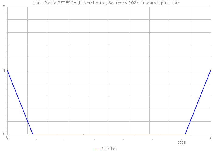 Jean-Pierre PETESCH (Luxembourg) Searches 2024 