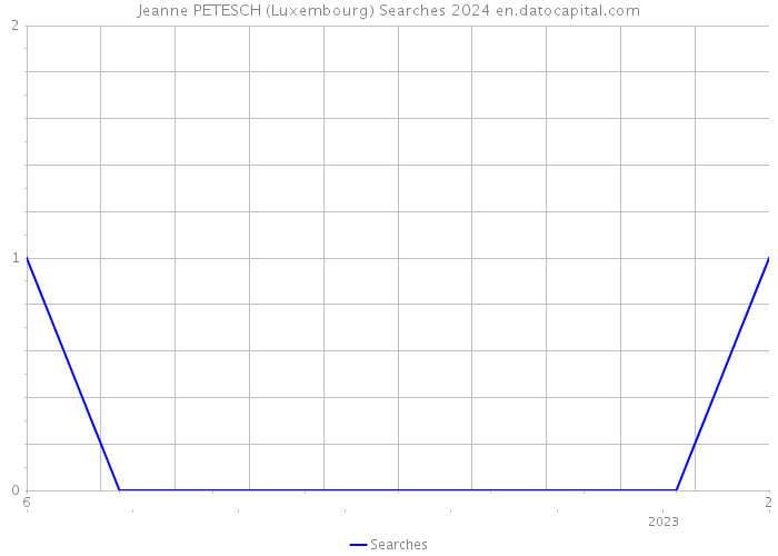 Jeanne PETESCH (Luxembourg) Searches 2024 