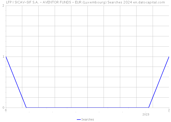 LFP I SICAV-SIF S.A. - AVENTOR FUNDS - EUR (Luxembourg) Searches 2024 
