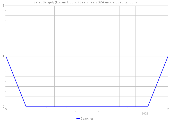 Safet Skrijelj (Luxembourg) Searches 2024 