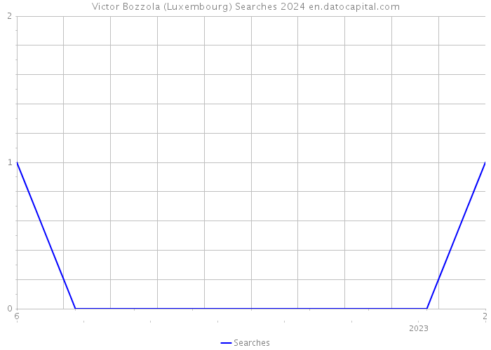 Victor Bozzola (Luxembourg) Searches 2024 