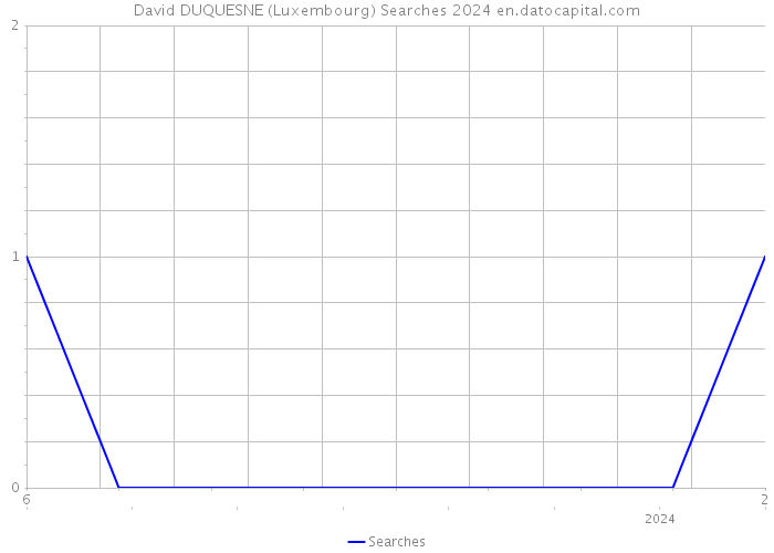 David DUQUESNE (Luxembourg) Searches 2024 