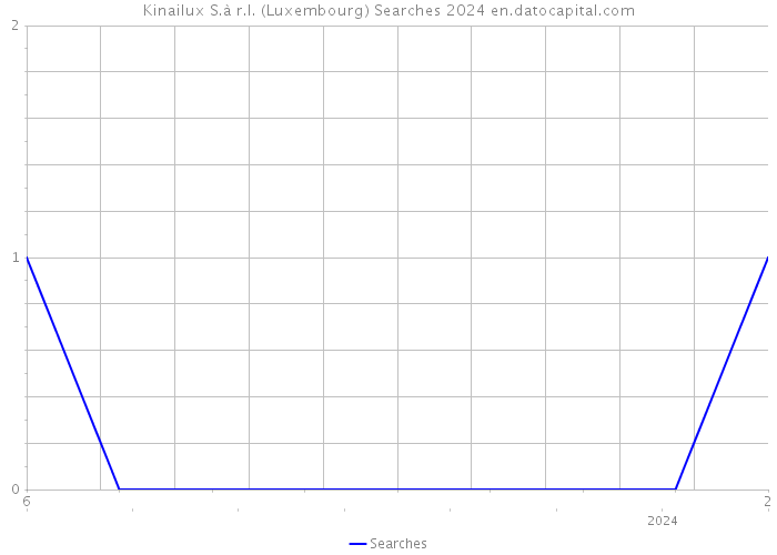 Kinailux S.à r.l. (Luxembourg) Searches 2024 