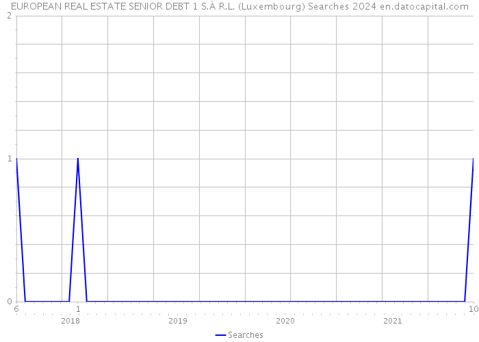 EUROPEAN REAL ESTATE SENIOR DEBT 1 S.À R.L. (Luxembourg) Searches 2024 